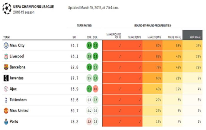 Analisis Soccer Power Index hasil polling FiveThirtyEight terhadap peluang 8 tim ke semifinal Liga Champions 2018-2019.