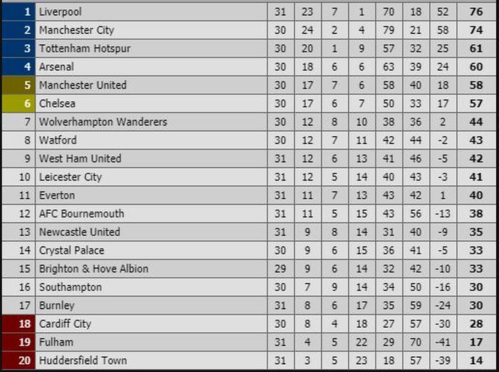 Klasemen Liga Inggris 2019 Terbaru Hari Ini Update Terbaru 2018