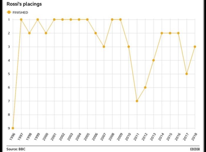 Grafik ini menunjukkan Valentino  Rossi finis dalam 23 musim di level  Grand Prix. Rekor  MotoGP-nya dari tahun 2002.
