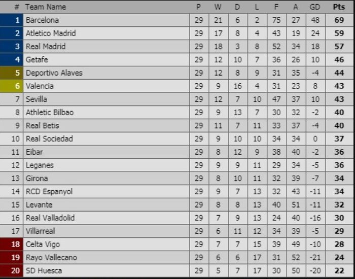 Klasemen Liga Spanyol 2018-2019 setelah pekan ke-29.