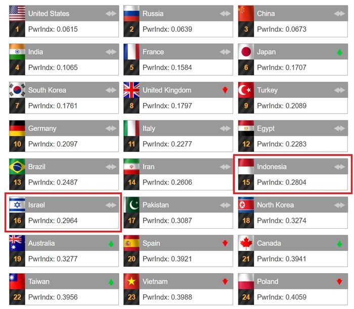 Ungguli Israel, Indonesia Masuk Kategori Negara dengan Kekuatan Militer