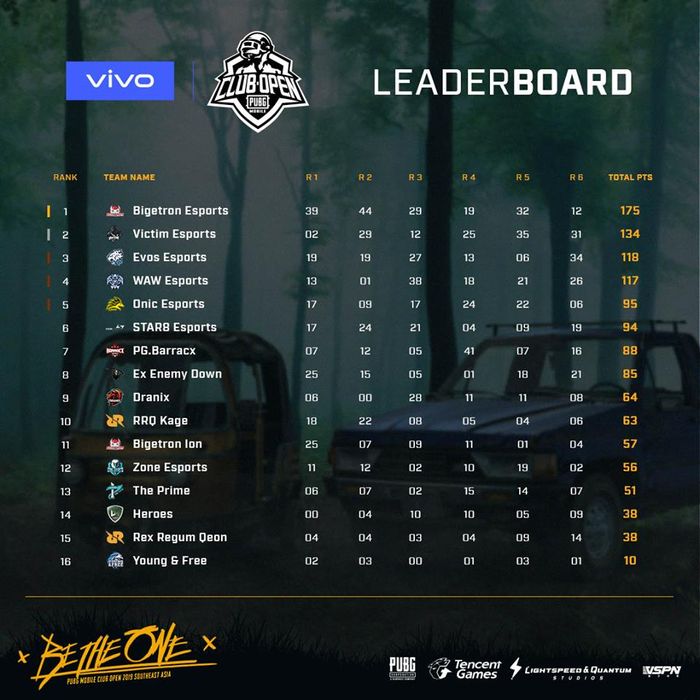 PUBG Mobile Club Open 2019 Final Standing Results