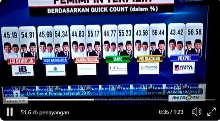 Hasil quick Count Metro TV sebelum pengklarifikasian
