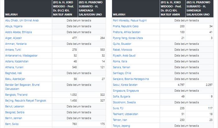 Daftar lengkap hasil real count sementara Pilpres 2019 dari KPU skala Internasional (1).