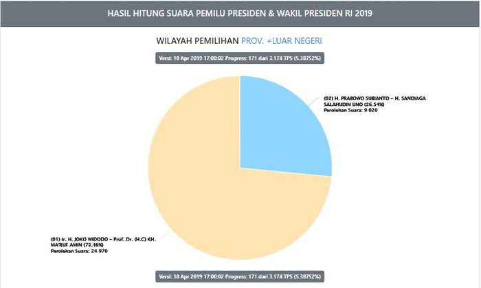Hasil real count Pilpres 2019 skala internasional pukul 17.55 WIB.