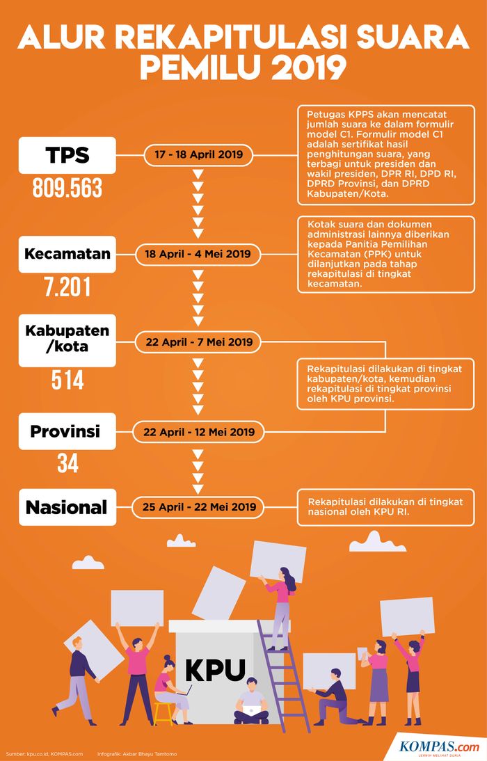 Alur rekapitulasi suara pemilu 2019