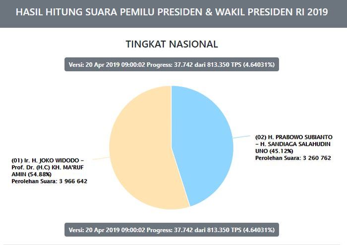 Real Count KPU hasil Pilpres 2019 