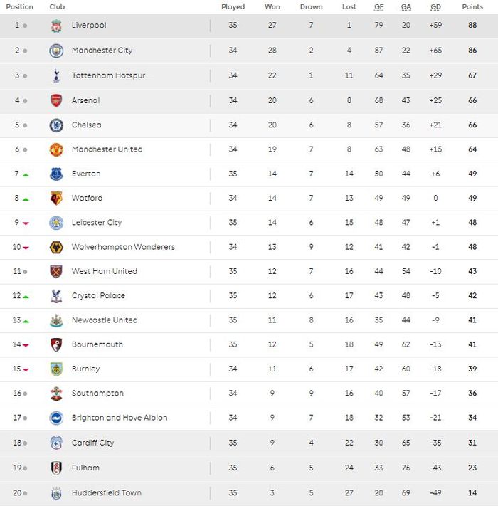 Klasemen Liga Inggris per Senin (22/4/2019) dini hari WIB.