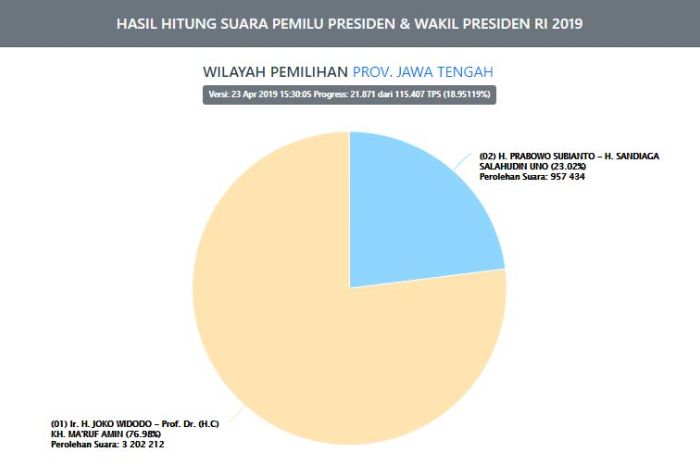 Hasil real count Jateng