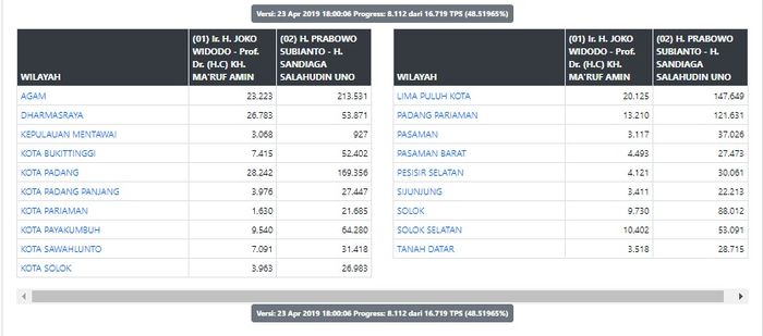 Real count di Sumatera Barat