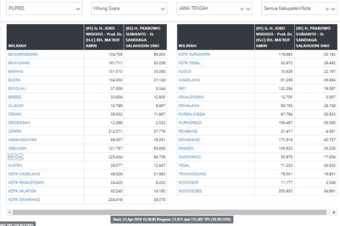 Hasil real count KPU di Jateng
