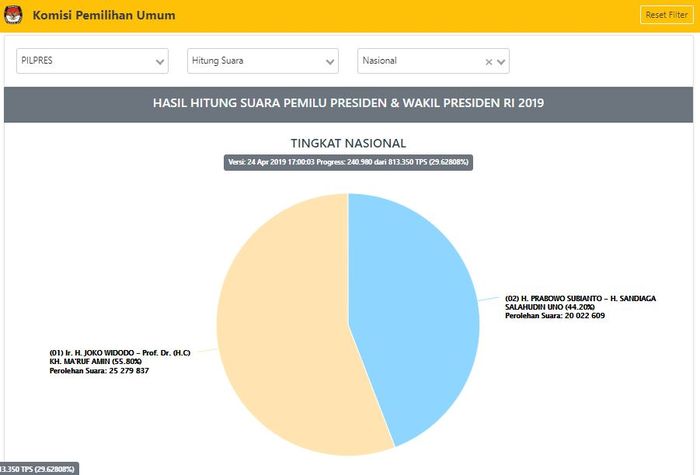 Update Hasil Real Count Pilpres 2019 versi KPU: Jokowi-Amin Pukul Telak Prabowo-Sandi di Bali, Persentase Kemenangan Capai 92,7%