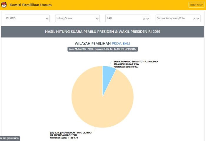 pemilu2019.kpu.go.id (screenshot)
Update Hasil Real Count Pilpres 2019 versi KPU: Jokowi-Amin Pukul Telak Prabowo-Sandi di Bali, Persentase Kemenangan Capai 92,7%