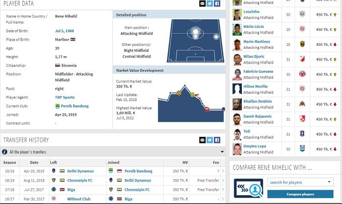 Situs Transfermarkt yang memperlihatkan status Rene Mihelic sudah menjadi pemain Persib Bandung.