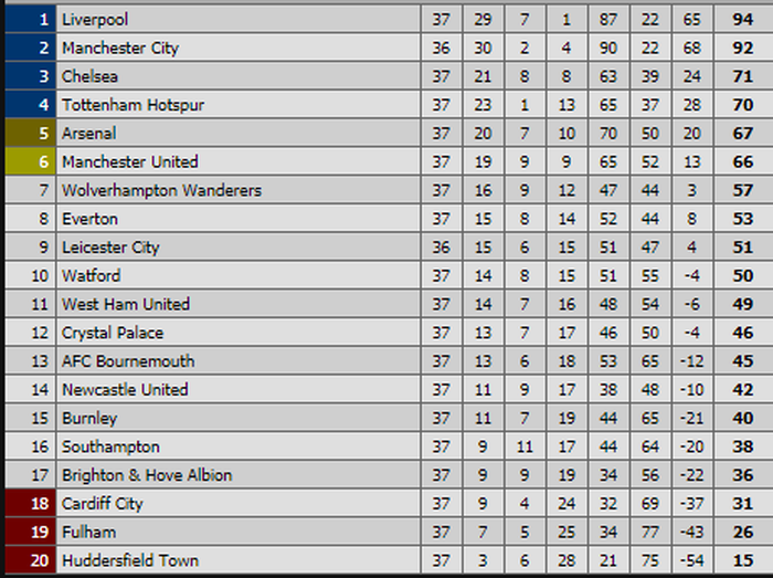 Klasemen Liga Inggris hingga Minggu (5/5/2019)