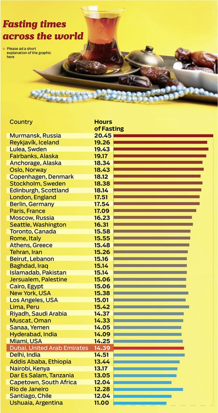 Daftar durasi puasa terpanjang dan terpendek di dunia, Indonesia masuk ke urutan berapa?