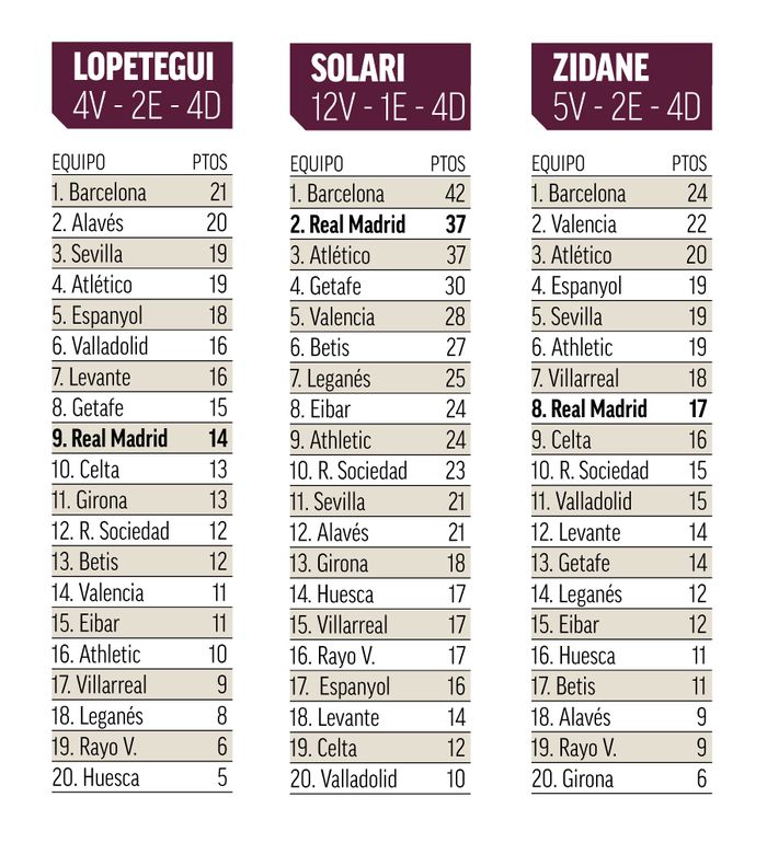 Infografis Marca.com perihal klasemen Liga Spanyol untuk setiap pelatih Real Madrid pada musim 2018-2019. Keterangan: V adalah menang, E itu imbang, dan D berarti kalah.