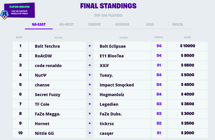 Ronaldo and XXiF came in third in the NA East qualifiers.