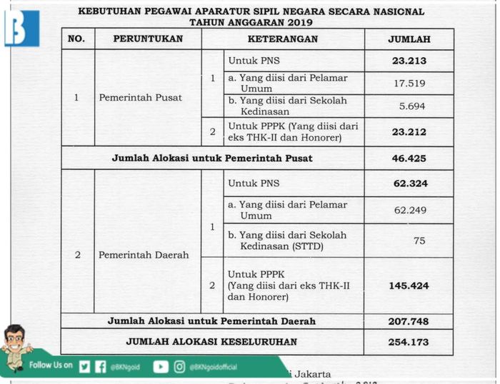 Rincian kuota ASN tahun anggaran 2019 yang diumumkan BKN lewat akun twitter resminya