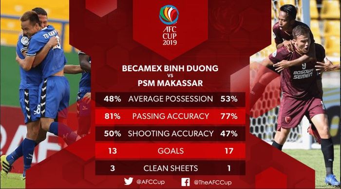 Perbandingan statistik Becamex Binh Duong dan PSM Makassar di fase grup Piala AFC 2019.