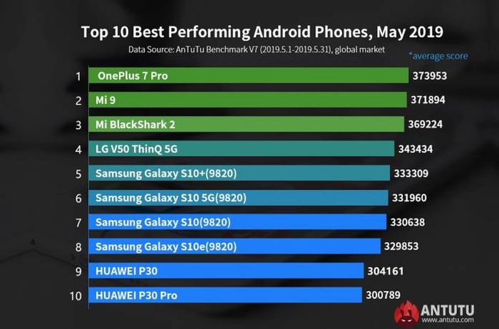 10 Ponsel Android Terbaik 2019 Versi Antutu Xiaomi Kalahkan Samsung Semua Halaman Info Komputer