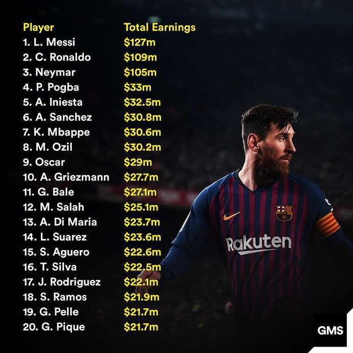 Daftar pemain bergaji tertinggi di dunia versi Forbes.