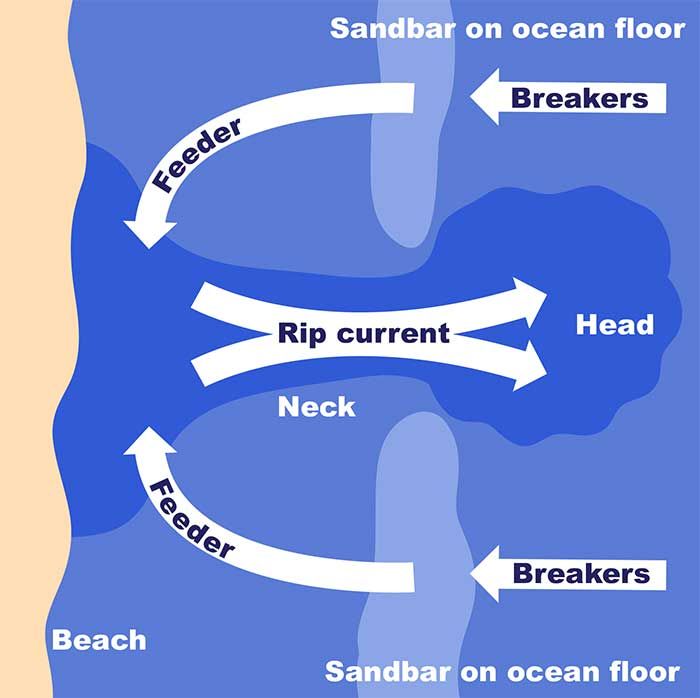 Cara kerja arus Rip Current
