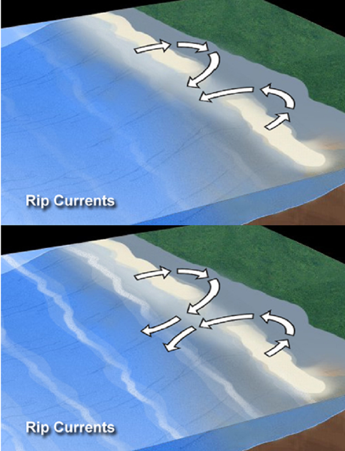 Proses terbentuknya Rip Currents atau boleran.