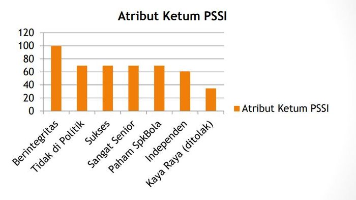 Hasil riset Ganesport Institute soal atribut ideal yang harus dimiliki Ketua Umum PSSI.