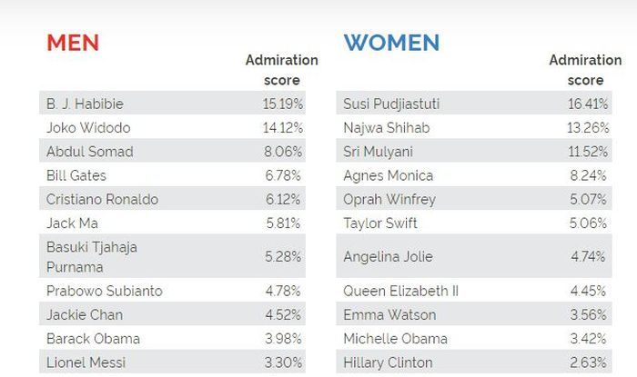 Daftar nama wanita yang paling dikagumi di Indonesia