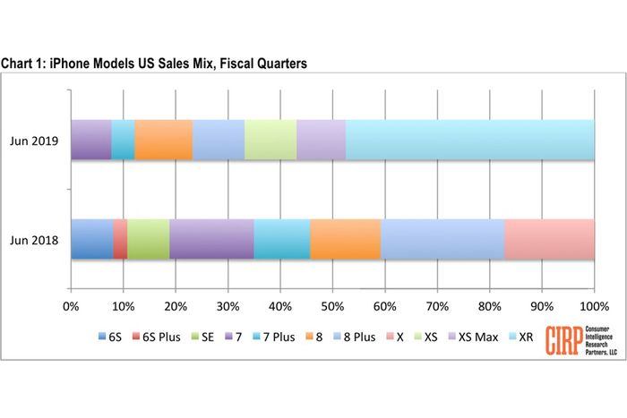 Iphone Xr Raih Penjualan Q3 2019 Paling Tinggi Di Amerika Serikat Makemac