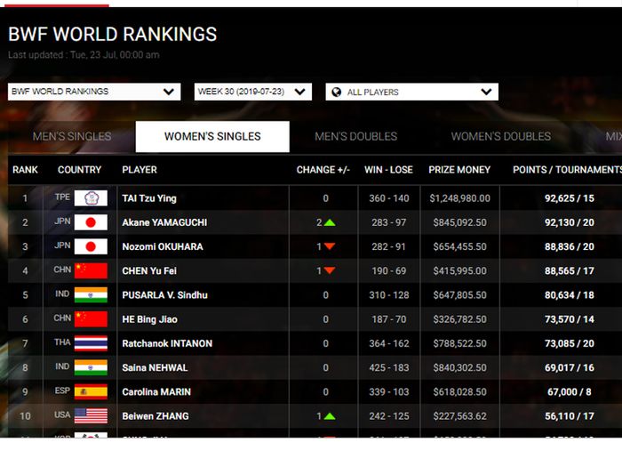 Tangkapan layar ranking minggu ke 30 BWF