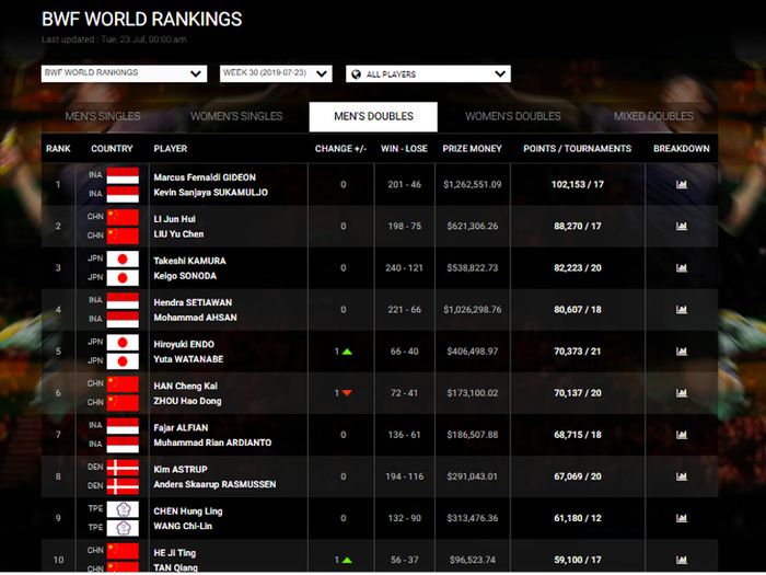 Tangkapan layar ranking minggu ke 30 BWF