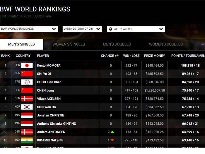 tangkapan layara ranking BWF minggu ke 30