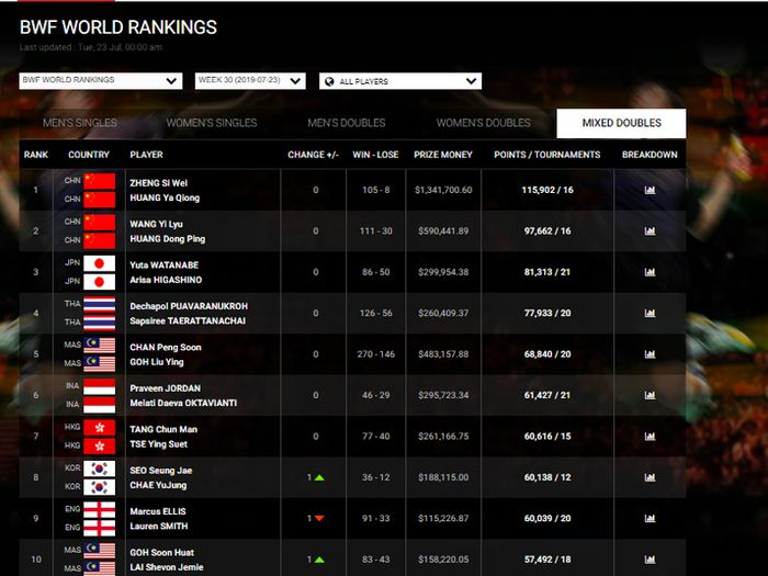 Tangkapan layar ranking minggu ke 30 BWF