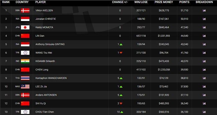 Tour ranking world bwf BWF tournaments