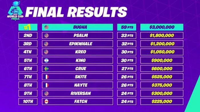 Klasemen akhir Fortnite Wolrd Cup Solo