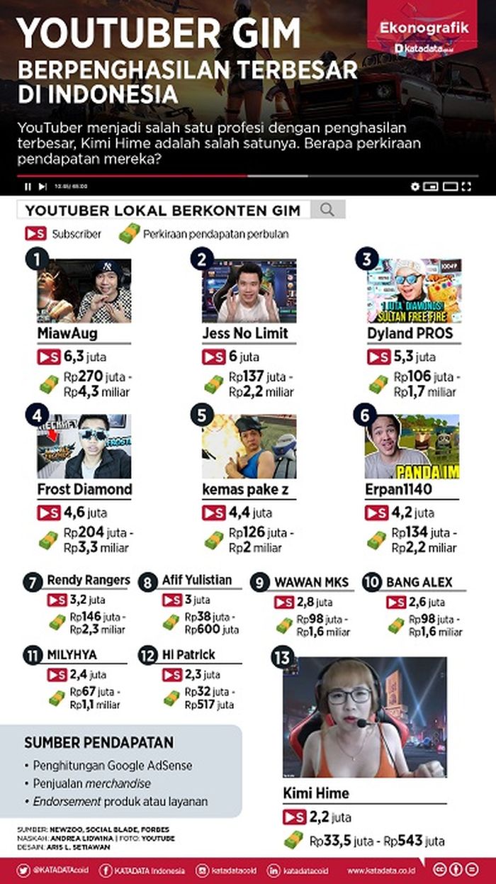 Ini Penghasilan 13 Youtuber Gaming Indonesia Ratusan Juta