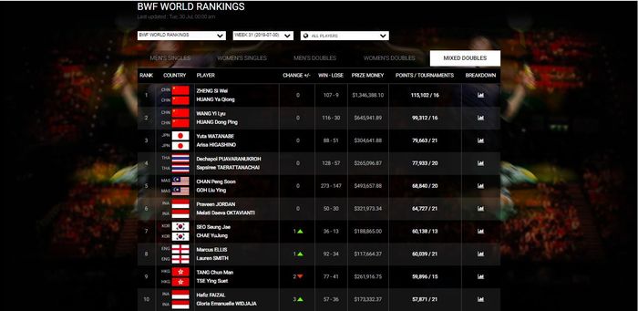 Ranking BWF terbaru di sektor ganda campuran pasca turnamen Japan Open 2019.