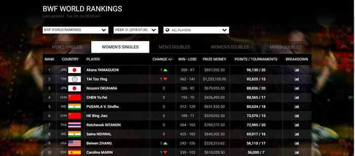 Ranking BWF terbaru di sektor tunggal putri pasca turnamen Japan Open 2019.