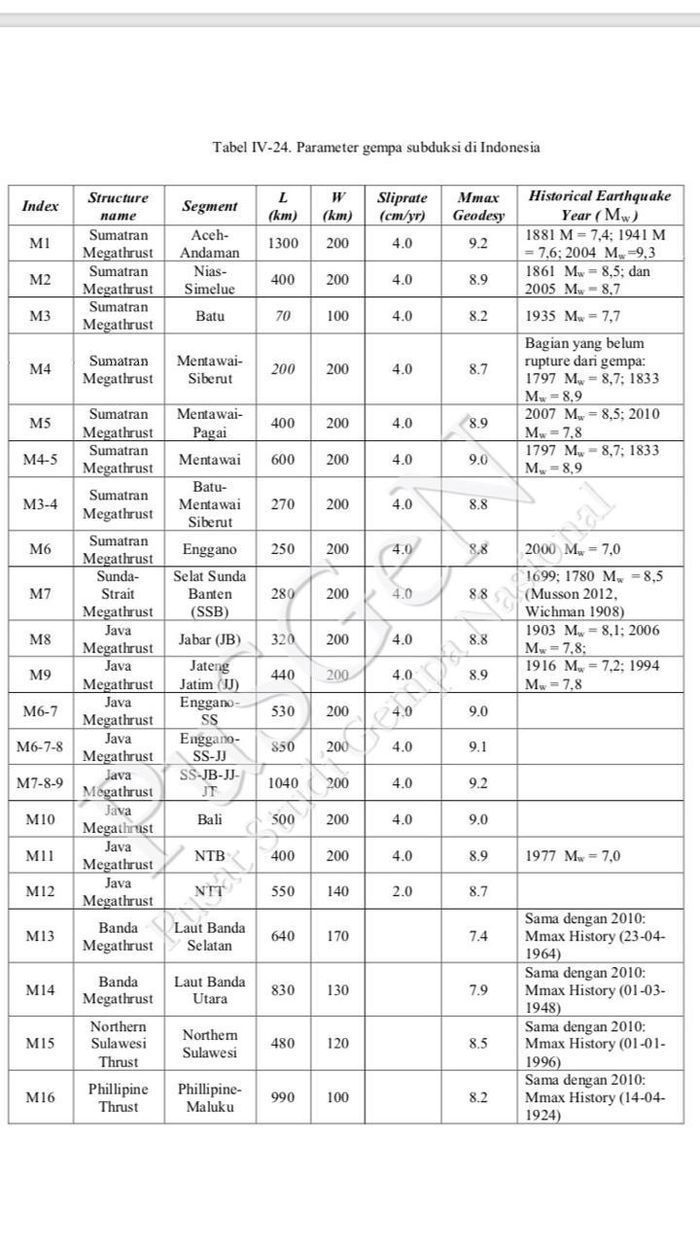 Tabel wilayah rawan tsunami