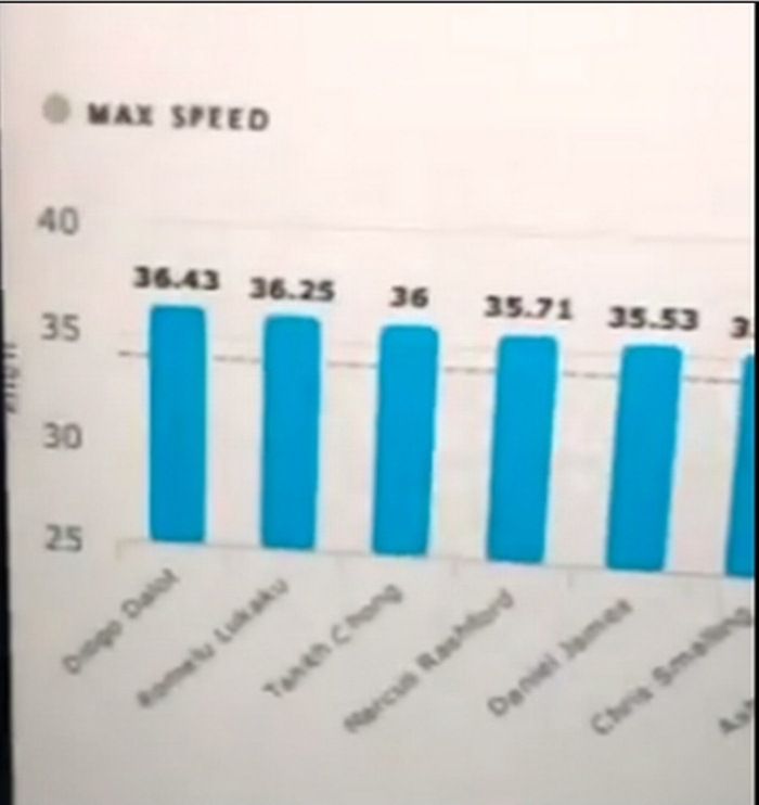 Postingan striker Manchester United, Romelu Lukaku, tentang data kecepatan para pemain.
