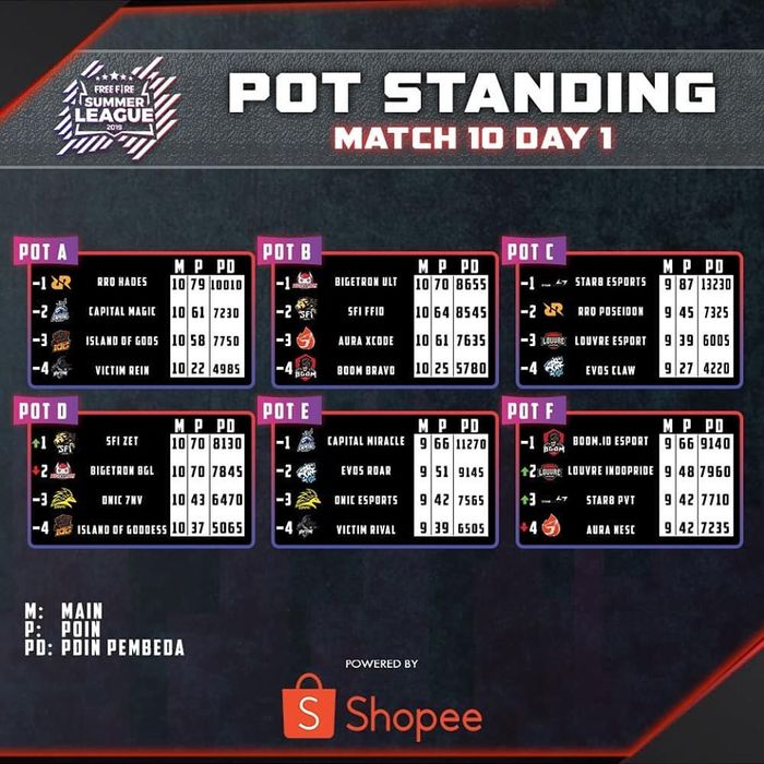 Ini Dia Hasil Klasemen Summer League Free Fire Match 10 Pot Standing Semua Halaman Grid Games