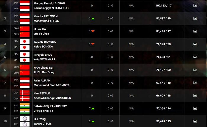 Marcus/Kevin masih menempati peringkat pertama ranking BWF, sementara Ahsan/Hendra menduduki urutan kedua setelah melesat dua setrip dari posisi keempat