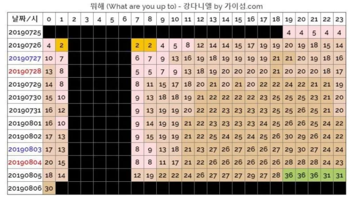 Data yang menunjukkan penuruan peringkat lagu dari Kang Daniel