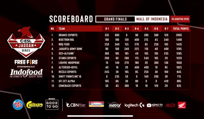 ESL Jagoan Series Free Fire standings results
