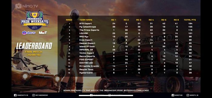 Bigetron Esports Berhasil Menjadi Juara Ipwc Challenge Pubg