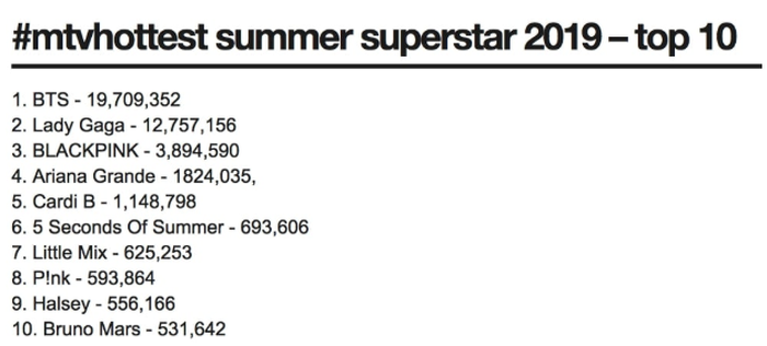 Perolehan suara top 10 MTV Hottest Summer Superstar 2019