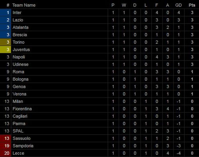 Klasemen sementara Liga Italia