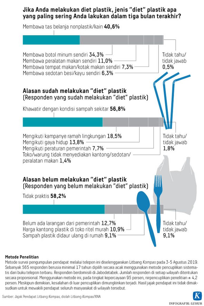Kata Siapa Generasi Milenial Tak Peduli Lingkungan Survei Ini Buktikan Mereka Paling Banyak Lakukan Diet Kantong Plastik Dibanding Generasi Tua Semua Halaman Fotokita Kata Siapa Generasi Milenial Tak Peduli Lingkungan Survei Ini Buktikan Mereka Paling Banyak Lakukan Diet Kantong Plastik Dibanding Generasi Tua Semua Halaman Fotokita